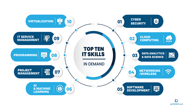 Top IT skills in demand in Pakistan 2025 with professional IT courses